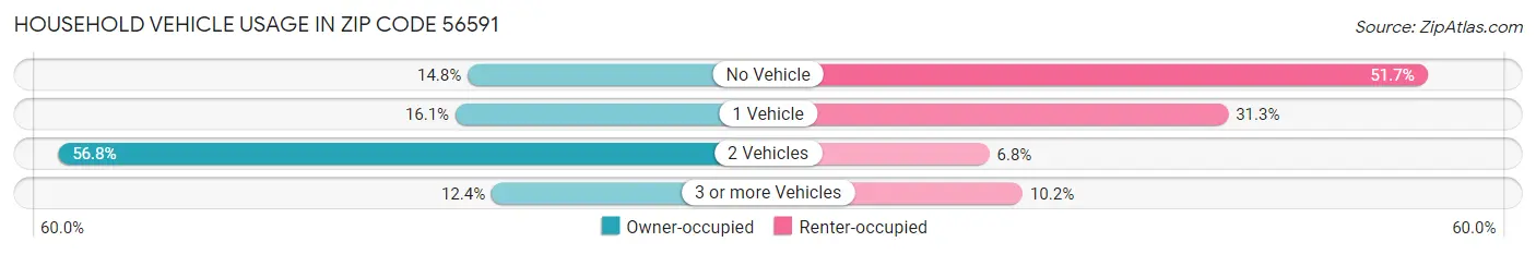 Household Vehicle Usage in Zip Code 56591