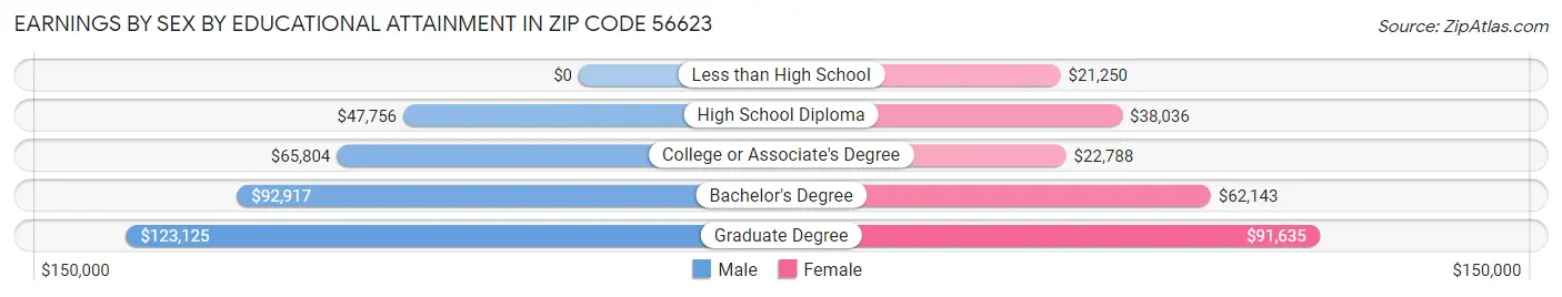 Earnings by Sex by Educational Attainment in Zip Code 56623