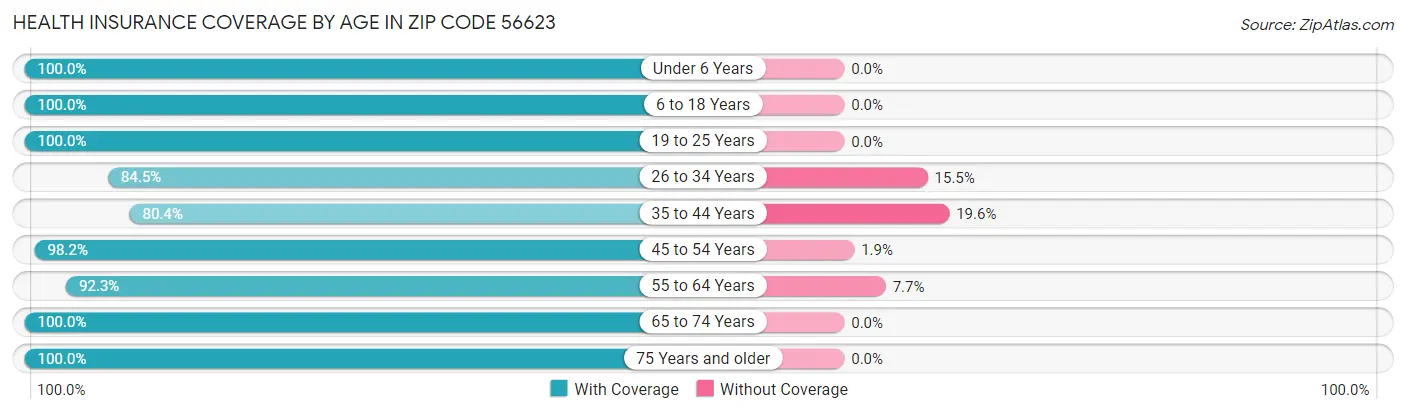 Health Insurance Coverage by Age in Zip Code 56623