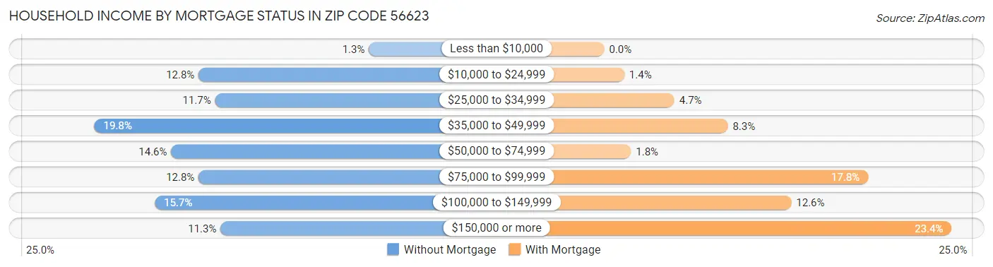 Household Income by Mortgage Status in Zip Code 56623