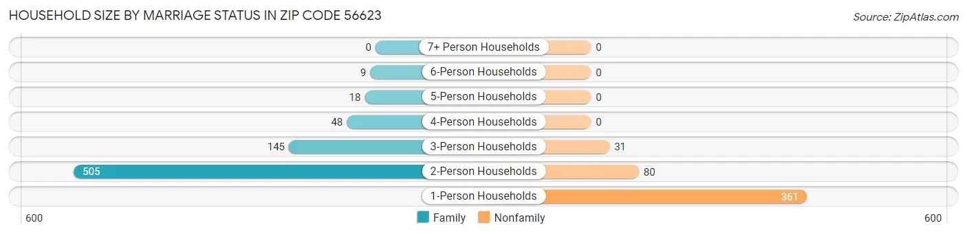Household Size by Marriage Status in Zip Code 56623