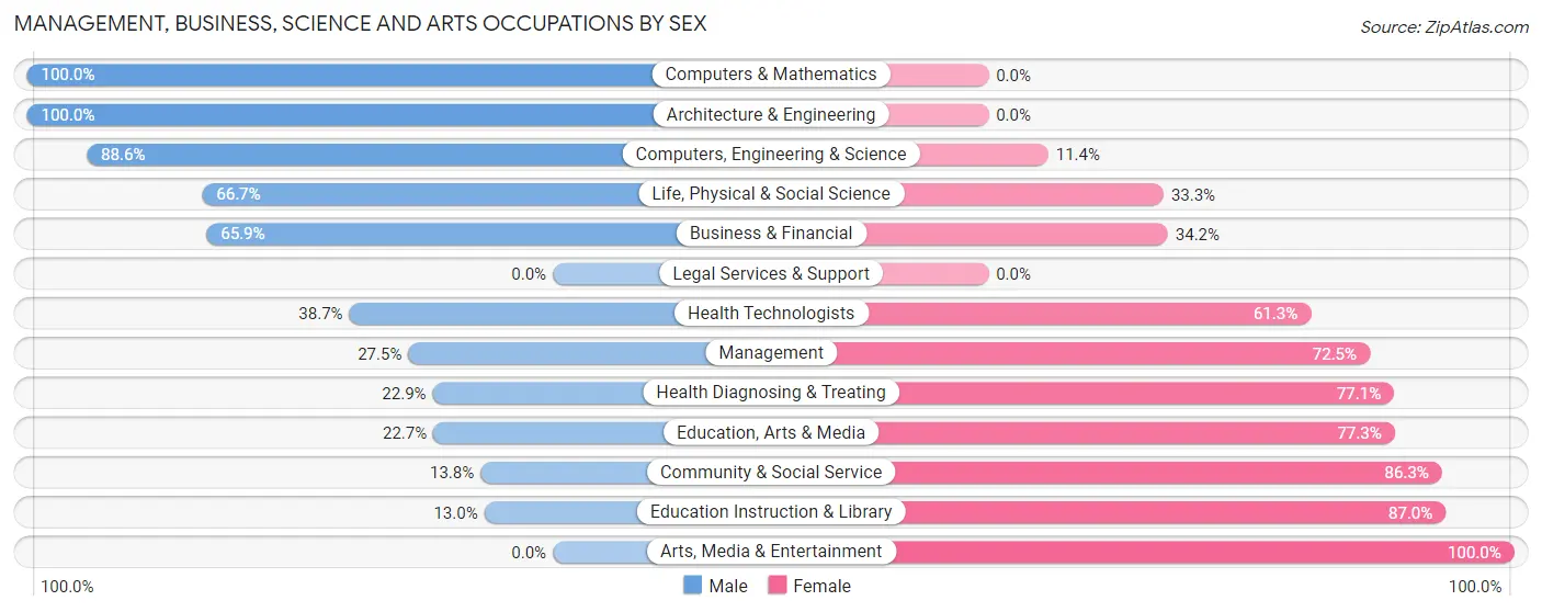 Management, Business, Science and Arts Occupations by Sex in Zip Code 56623