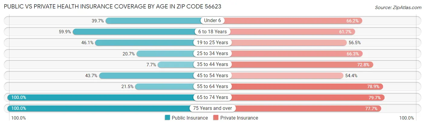 Public vs Private Health Insurance Coverage by Age in Zip Code 56623