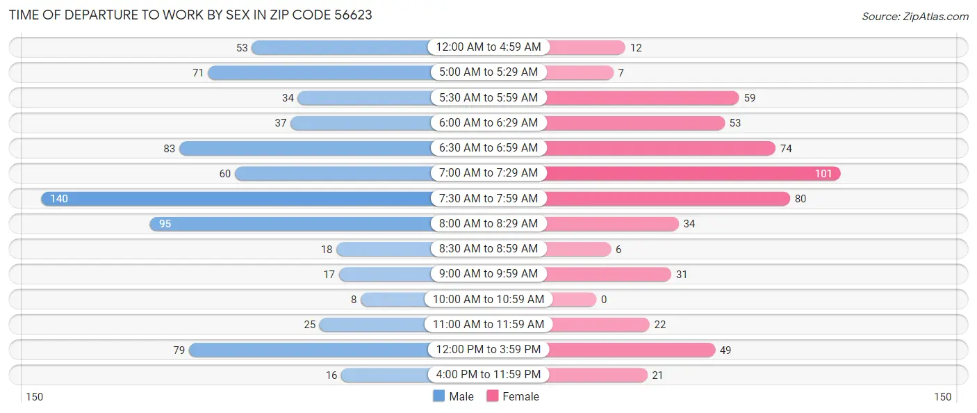 Time of Departure to Work by Sex in Zip Code 56623