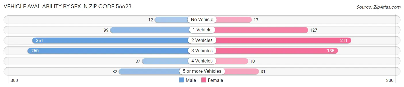 Vehicle Availability by Sex in Zip Code 56623