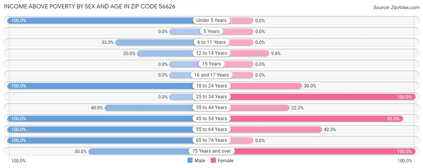 Income Above Poverty by Sex and Age in Zip Code 56626