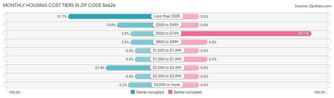 Monthly Housing Cost Tiers in Zip Code 56626