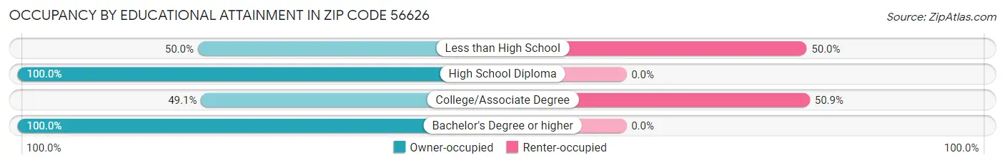 Occupancy by Educational Attainment in Zip Code 56626