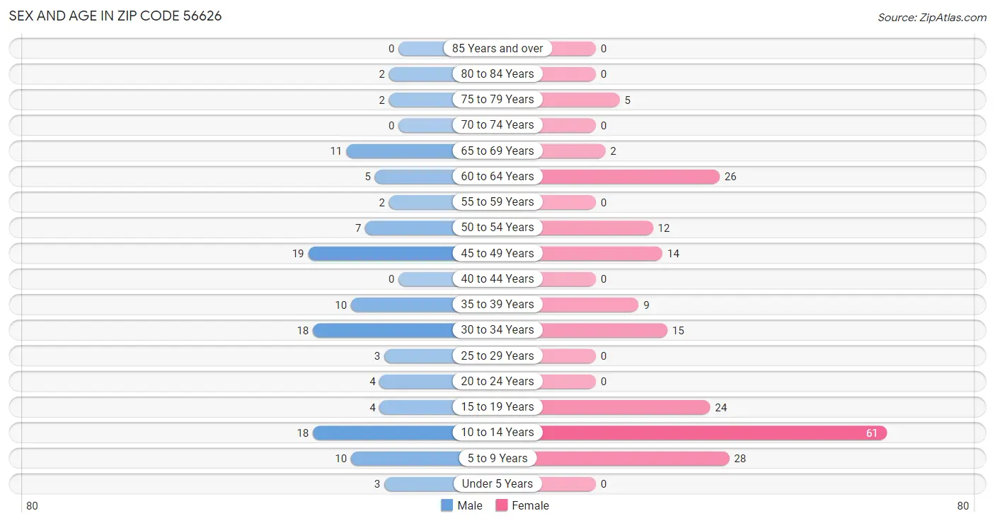 Sex and Age in Zip Code 56626