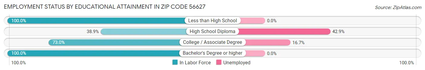 Employment Status by Educational Attainment in Zip Code 56627