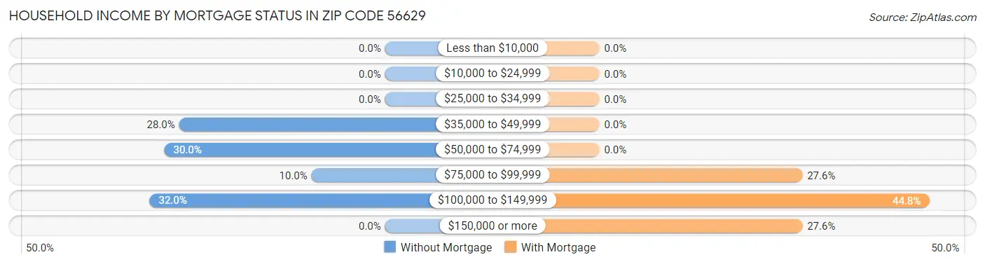 Household Income by Mortgage Status in Zip Code 56629