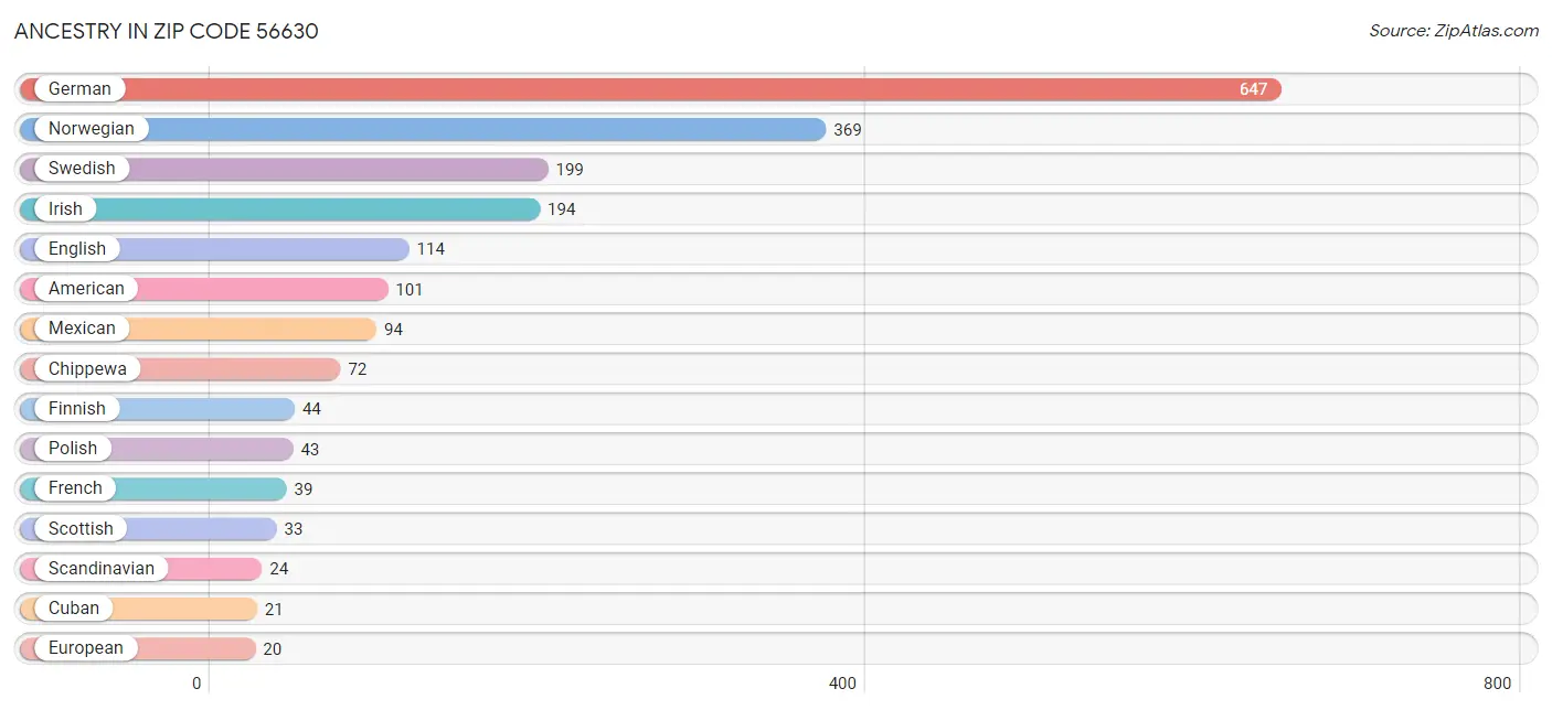 Ancestry in Zip Code 56630