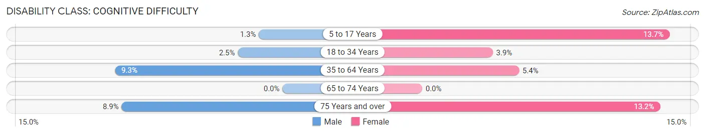 Disability in Zip Code 56630: <span>Cognitive Difficulty</span>