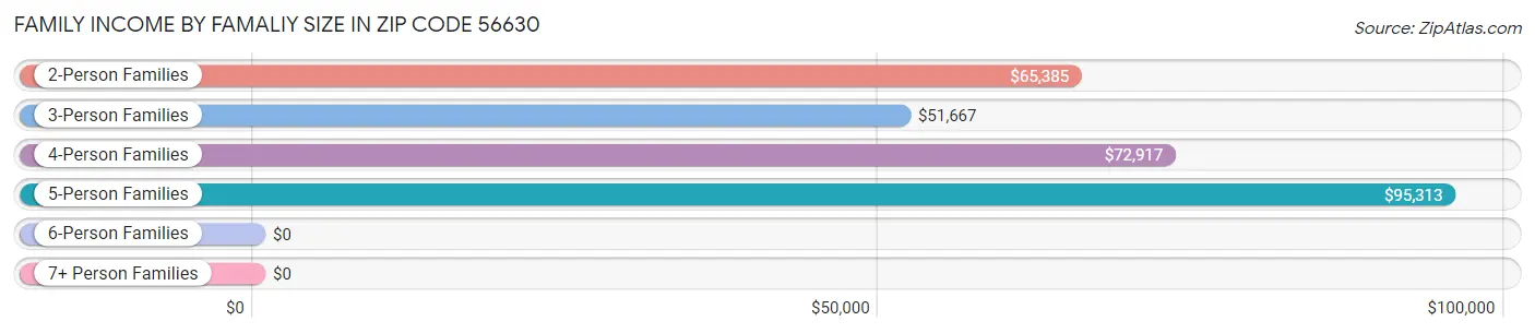 Family Income by Famaliy Size in Zip Code 56630