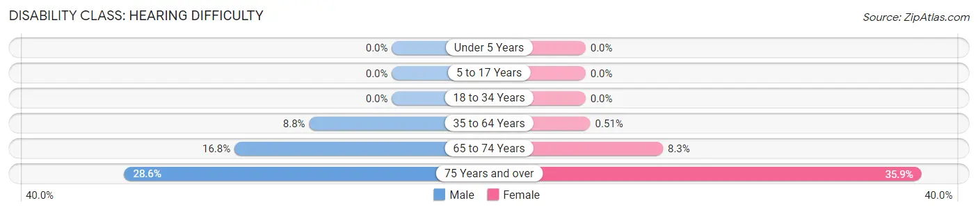 Disability in Zip Code 56630: <span>Hearing Difficulty</span>