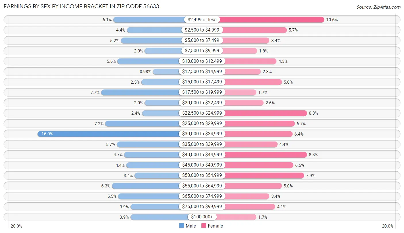 Earnings by Sex by Income Bracket in Zip Code 56633