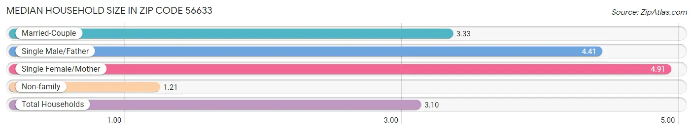 Median Household Size in Zip Code 56633