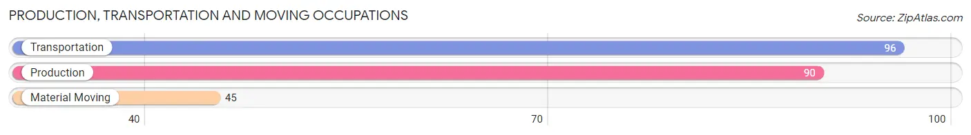Production, Transportation and Moving Occupations in Zip Code 56633