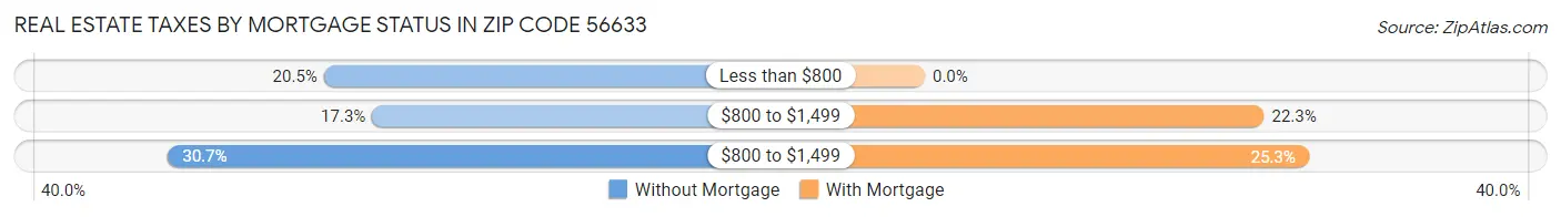 Real Estate Taxes by Mortgage Status in Zip Code 56633