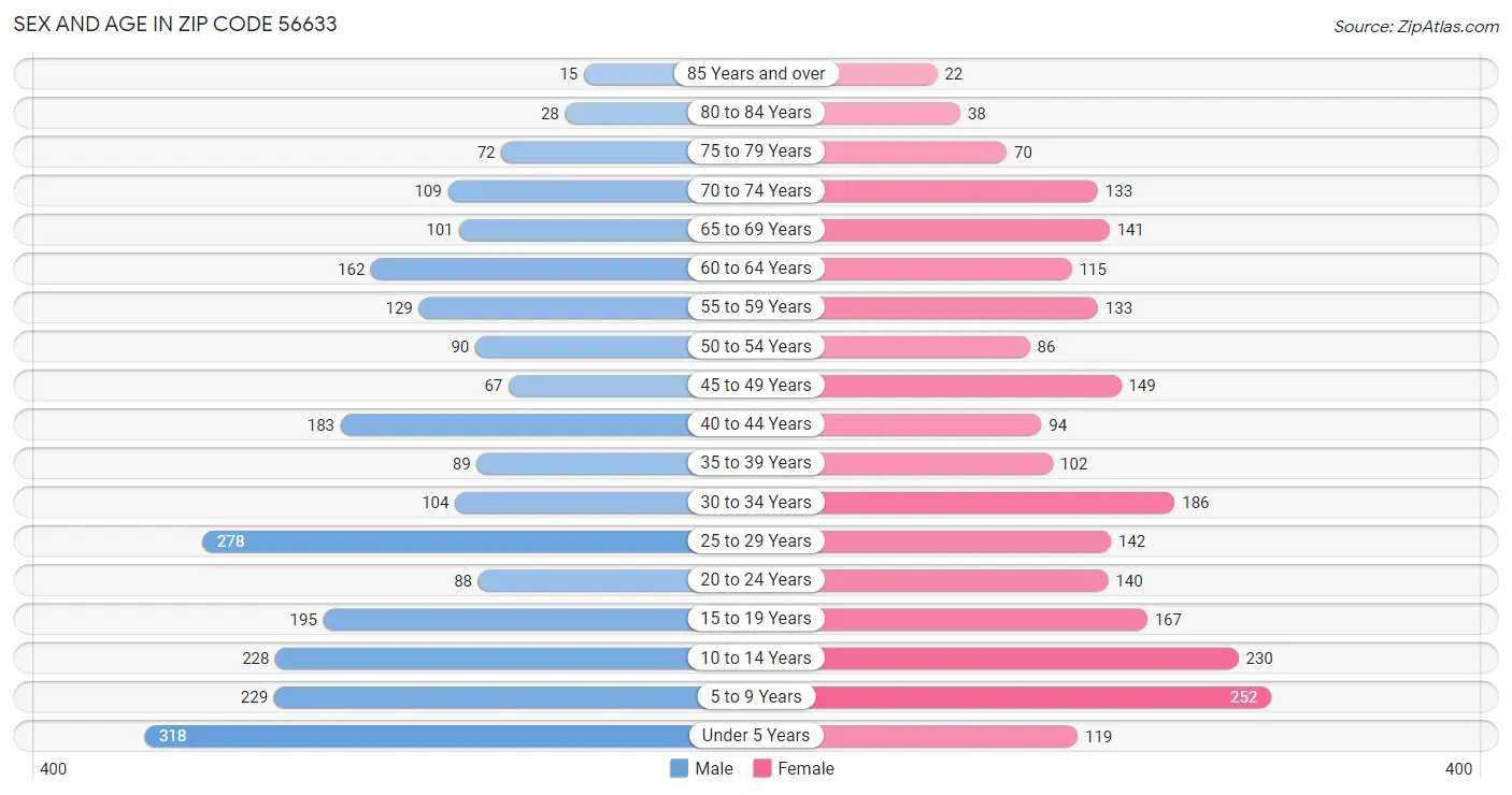 Sex and Age in Zip Code 56633