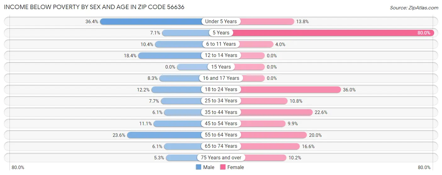 Income Below Poverty by Sex and Age in Zip Code 56636