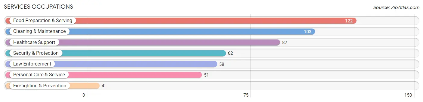 Services Occupations in Zip Code 56636