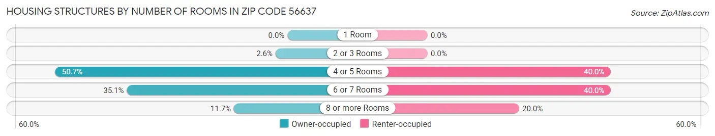 Housing Structures by Number of Rooms in Zip Code 56637