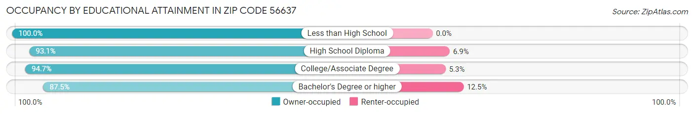 Occupancy by Educational Attainment in Zip Code 56637