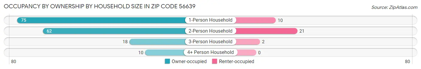 Occupancy by Ownership by Household Size in Zip Code 56639