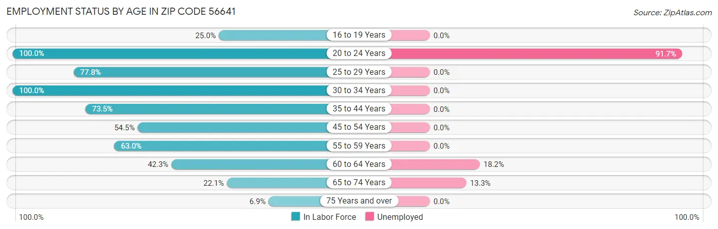 Employment Status by Age in Zip Code 56641