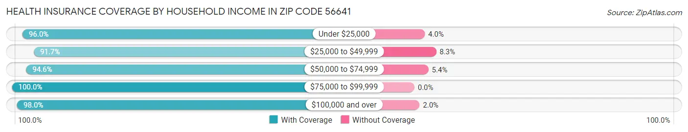 Health Insurance Coverage by Household Income in Zip Code 56641