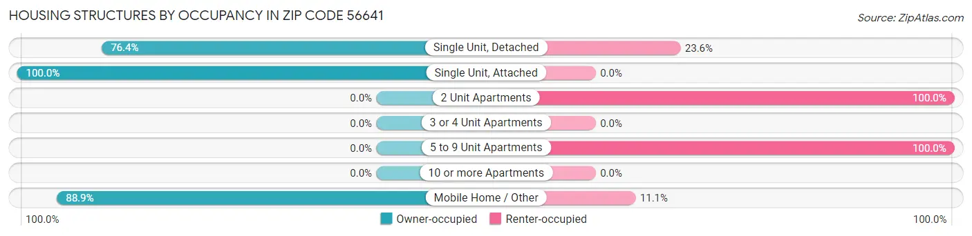 Housing Structures by Occupancy in Zip Code 56641