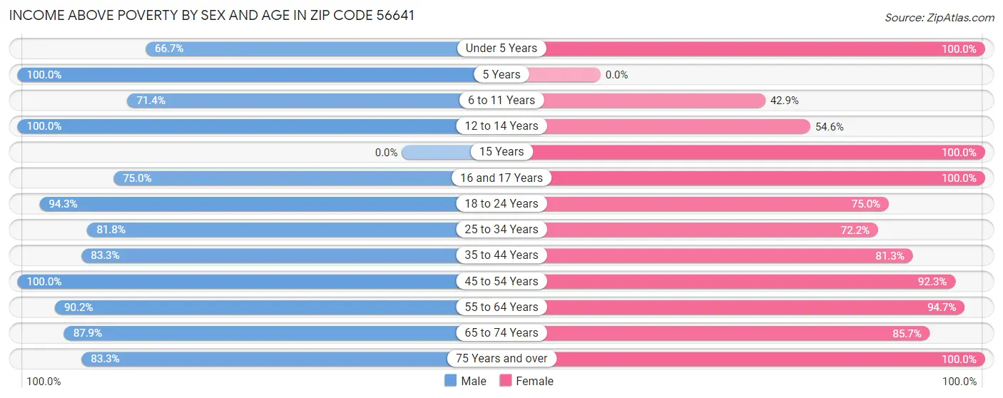 Income Above Poverty by Sex and Age in Zip Code 56641