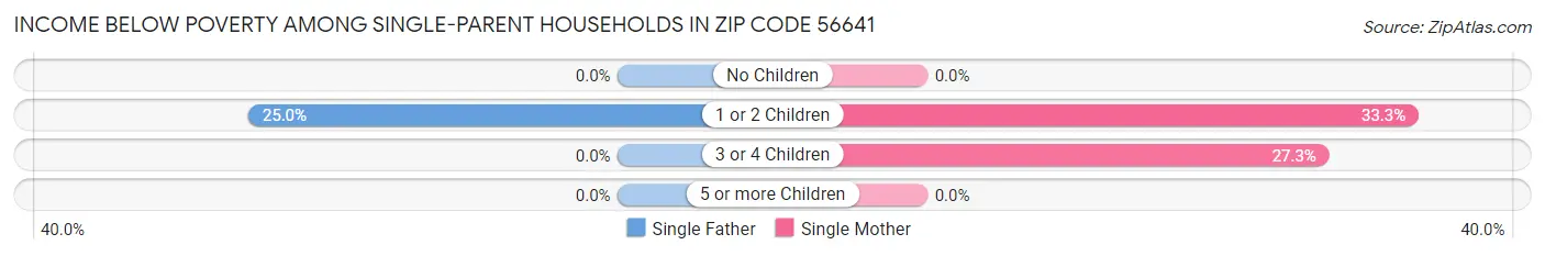 Income Below Poverty Among Single-Parent Households in Zip Code 56641