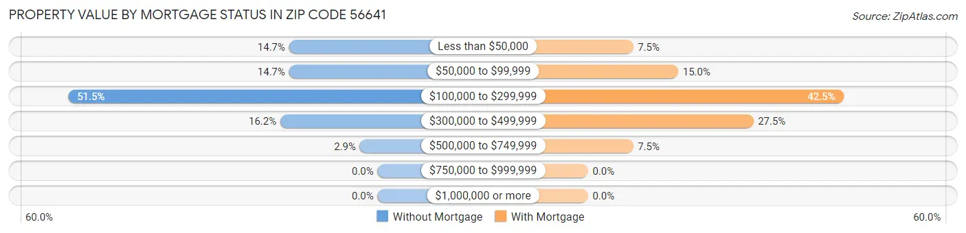 Property Value by Mortgage Status in Zip Code 56641