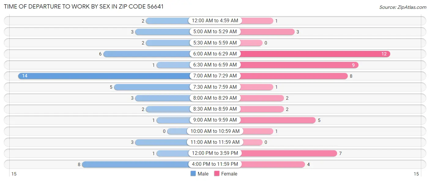 Time of Departure to Work by Sex in Zip Code 56641