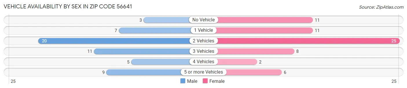 Vehicle Availability by Sex in Zip Code 56641