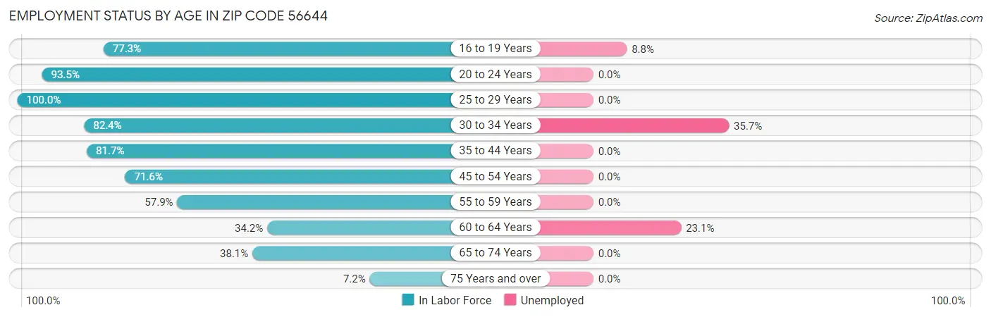 Employment Status by Age in Zip Code 56644