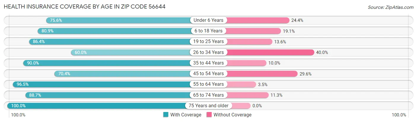 Health Insurance Coverage by Age in Zip Code 56644