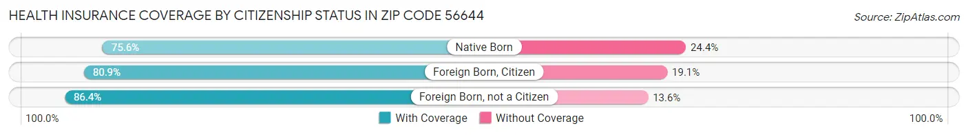 Health Insurance Coverage by Citizenship Status in Zip Code 56644