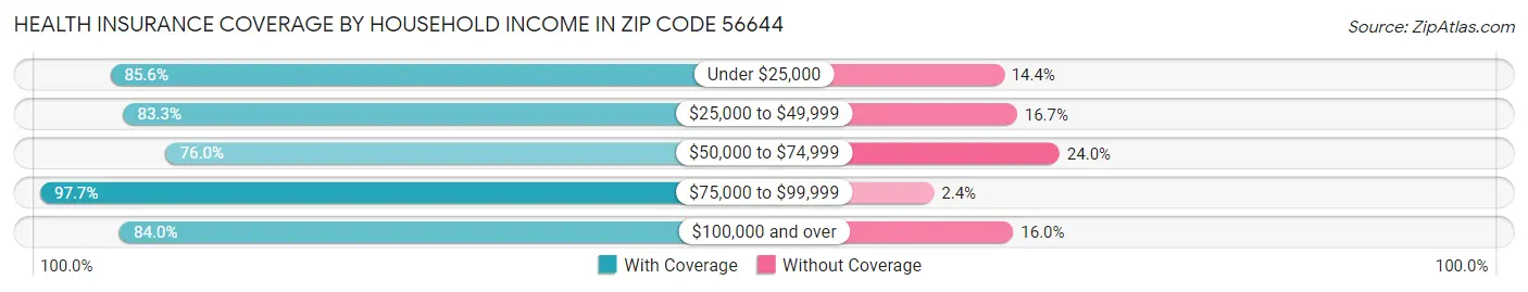 Health Insurance Coverage by Household Income in Zip Code 56644