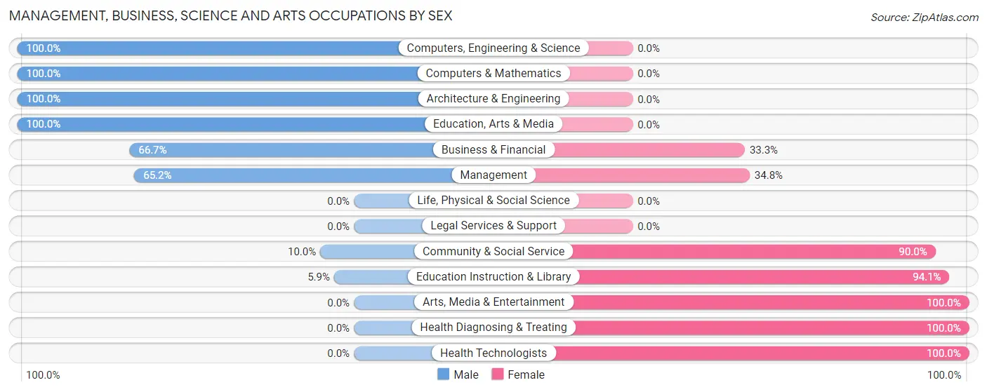 Management, Business, Science and Arts Occupations by Sex in Zip Code 56644