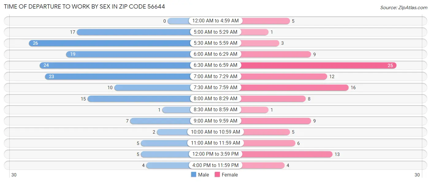 Time of Departure to Work by Sex in Zip Code 56644