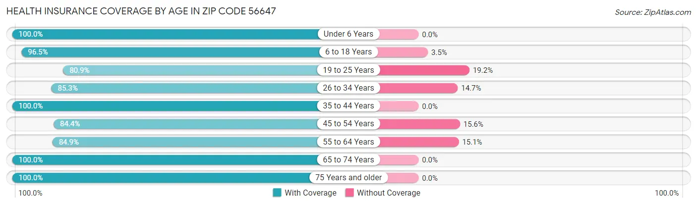 Health Insurance Coverage by Age in Zip Code 56647