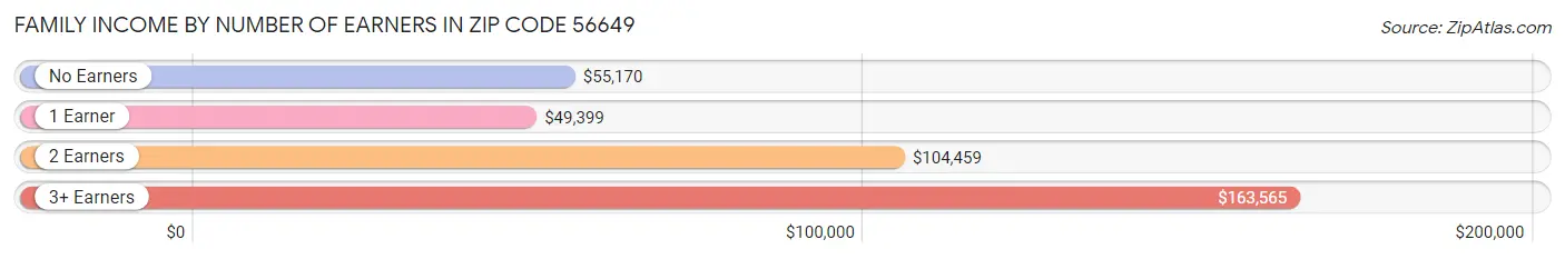 Family Income by Number of Earners in Zip Code 56649