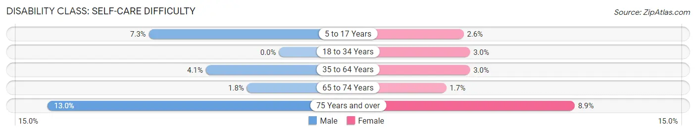 Disability in Zip Code 56649: <span>Self-Care Difficulty</span>