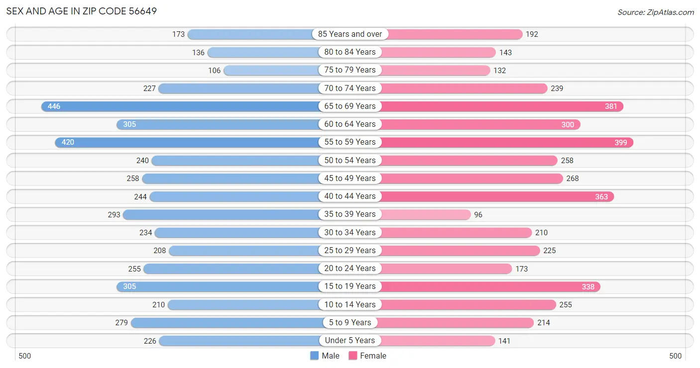 Sex and Age in Zip Code 56649