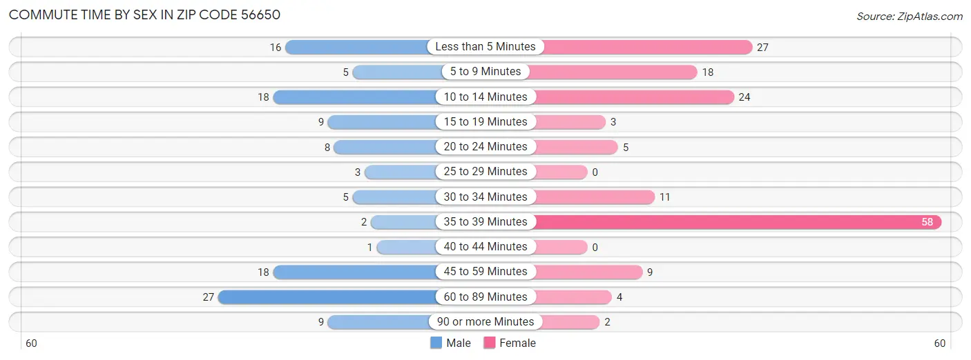 Commute Time by Sex in Zip Code 56650