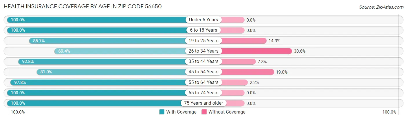 Health Insurance Coverage by Age in Zip Code 56650