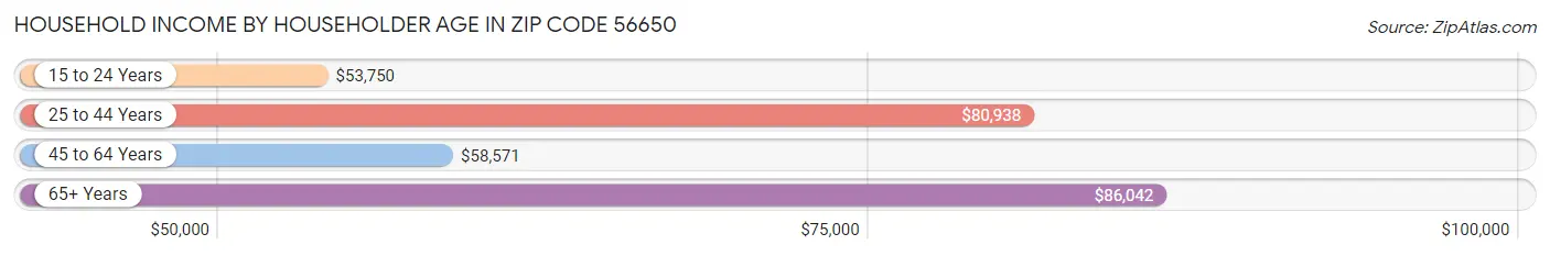 Household Income by Householder Age in Zip Code 56650